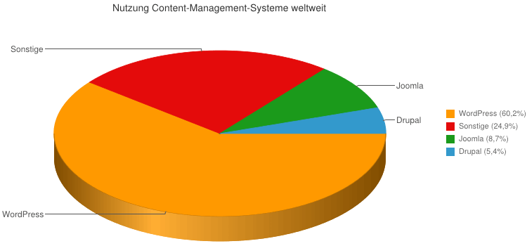 Weltweite Content-Management-Systeme Nutzung - Charts