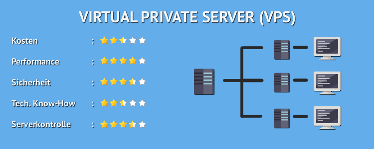 Virtual Private Server -VPS