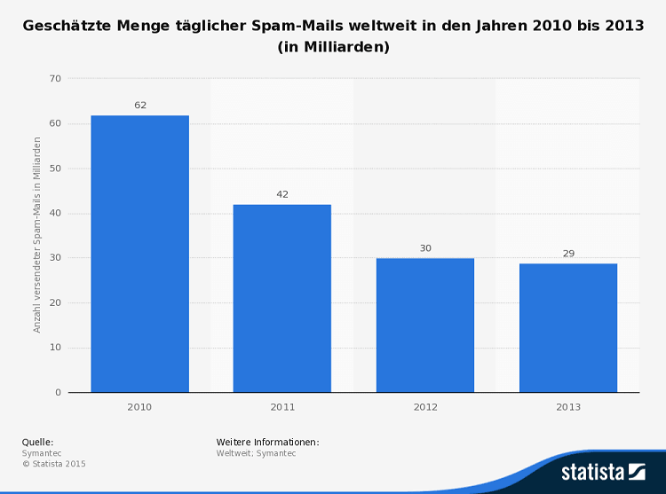 Statistik: Geschätzte Menge täglicher Spam-Mails weltweit in den Jahren 2010 bis 2013 (in Milliarden) | Statista